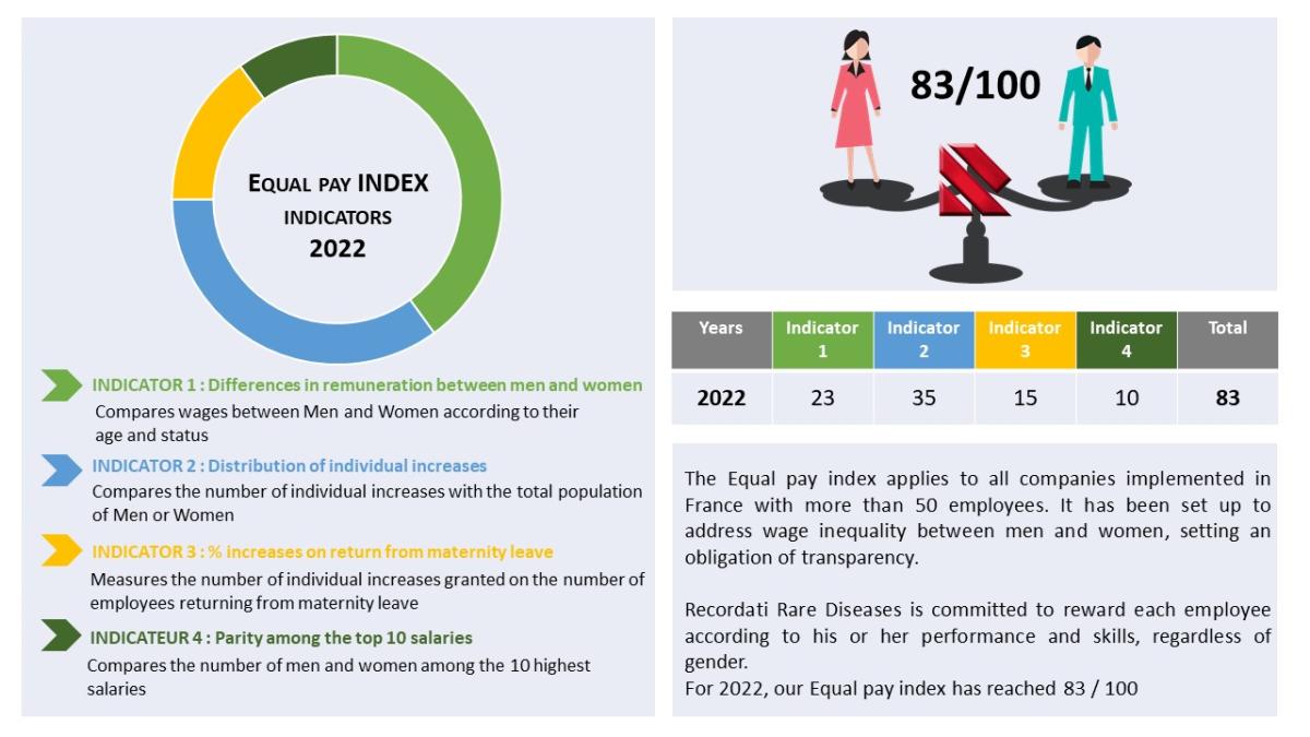 Gender equity index